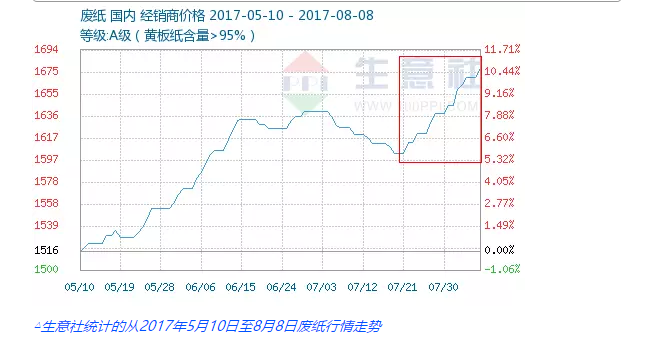 【行情】廢紙價每噸已突破2600元，69家紙廠最高再漲180元/噸!